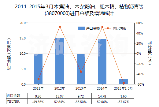2011-2015年3月木焦油、木雜酚油、粗木精、植物瀝青等(38070000)進(jìn)口總額及增速統(tǒng)計(jì)